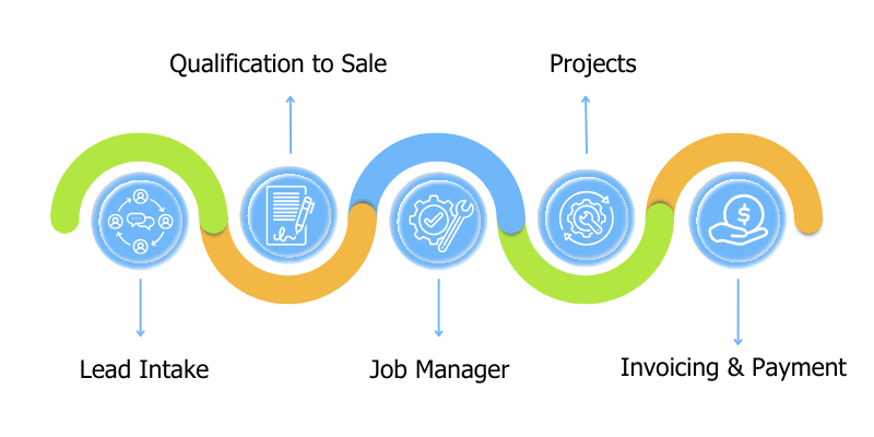 Construction workflows with Zoho